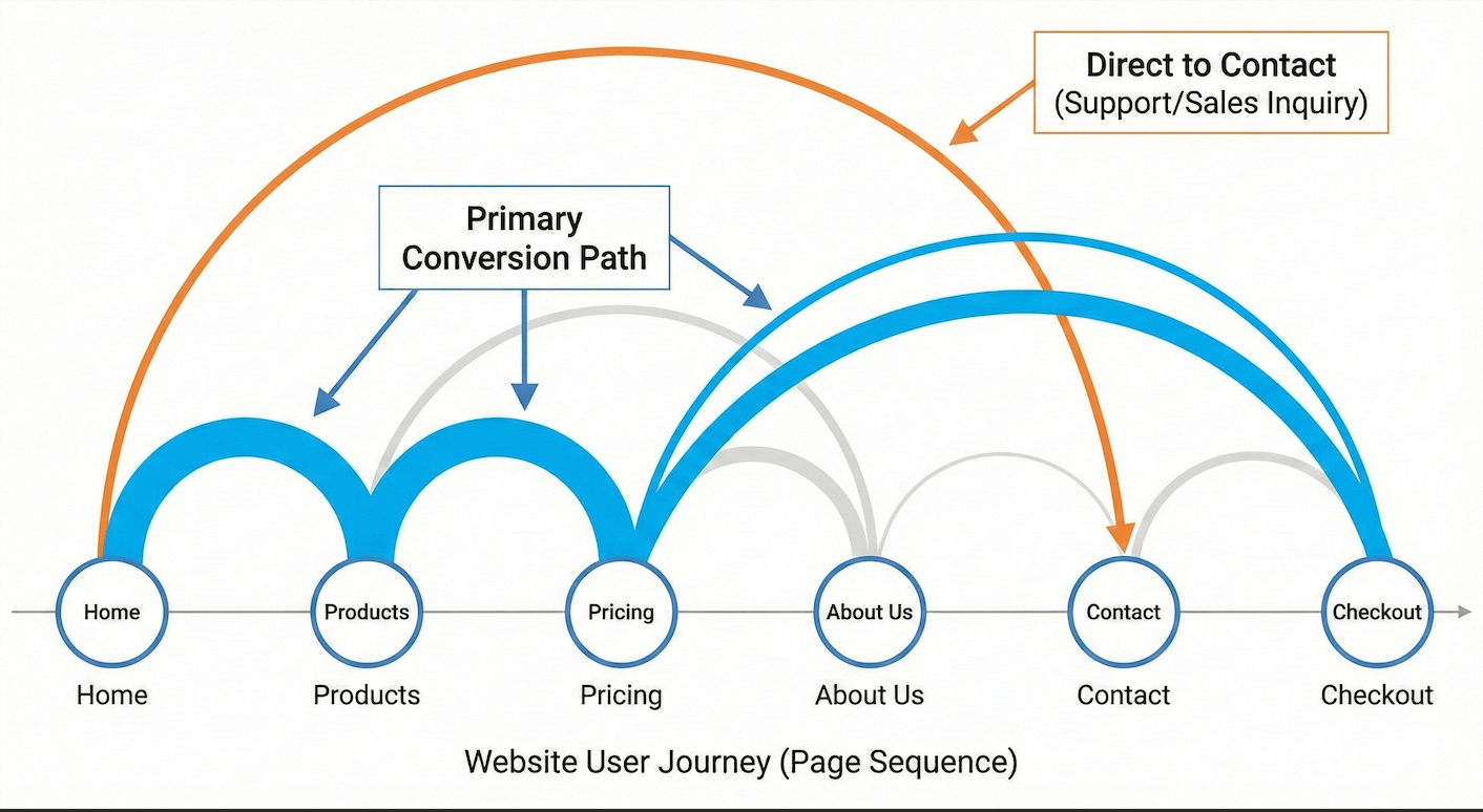 Arc diagram showing a website user journey across pages such as Home, Products, Pricing, About Us, Contact, and Checkout.