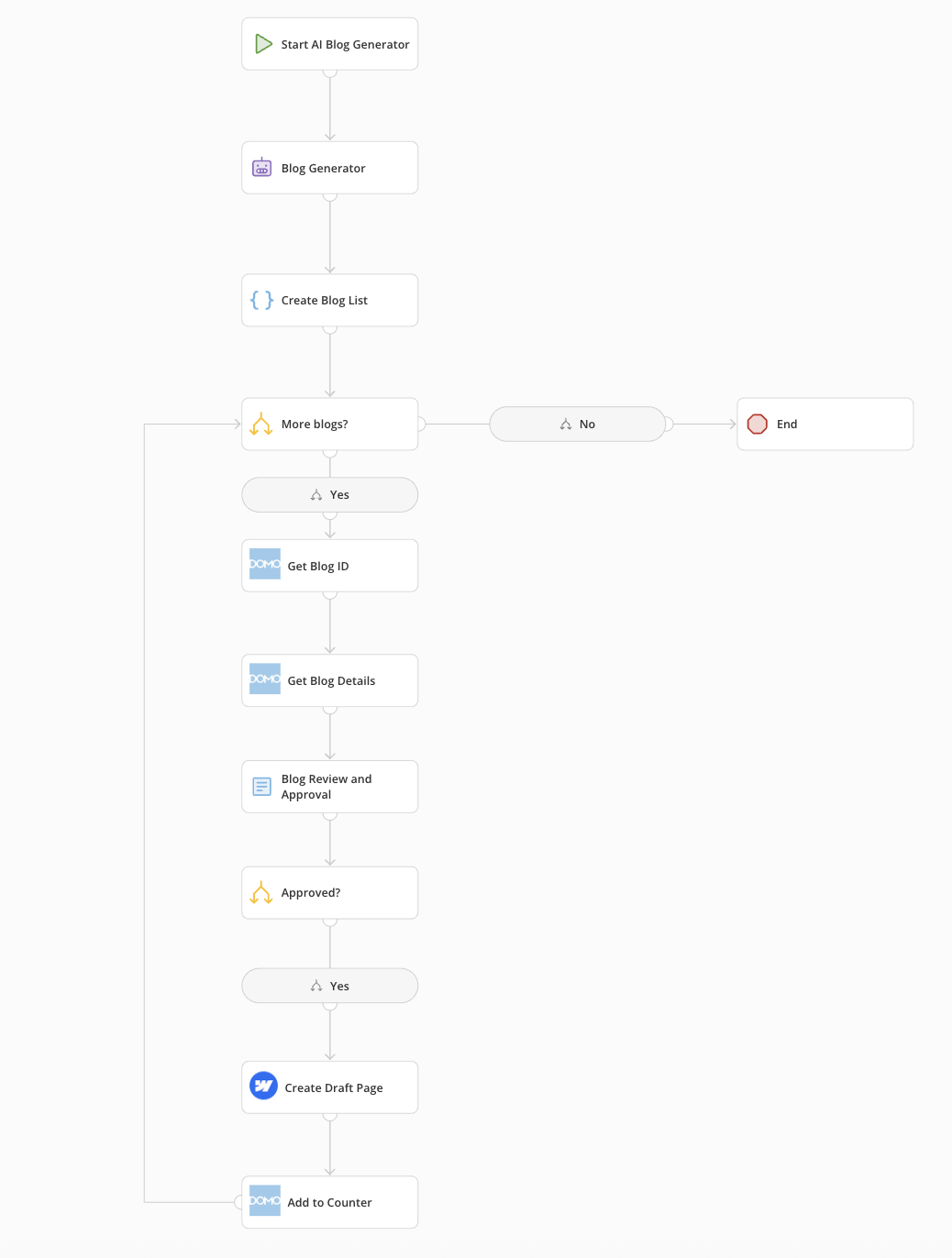 Ronnie interfaces directly with your ticketing system and produces content that can push to your CMS.