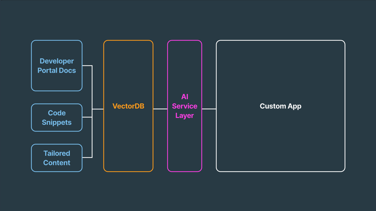 AppMap leverages your unstructured documentation and content to personalize the plans.