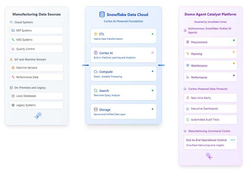 Connect all your source environments to enable meaningful business change.