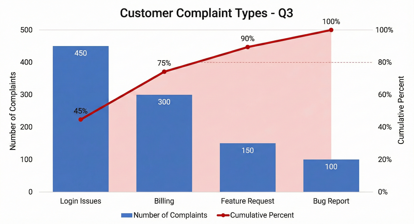 A Pareto chart titled "Customer Complaint Types - Q3" with blue bars for complaint frequency sorted from highest to lowest and a red line graph showing the cumulative percentage. Login and Billing issues are shown to account for 75% of the total complaints.