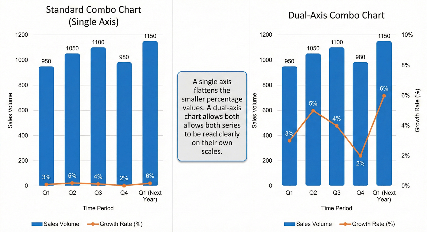 Side-by-side comparison of a single-axis combo chart where the percentage line is flattened, and a dual-axis combo chart where both the volume columns and the percentage line are clearly visible on separate scales.