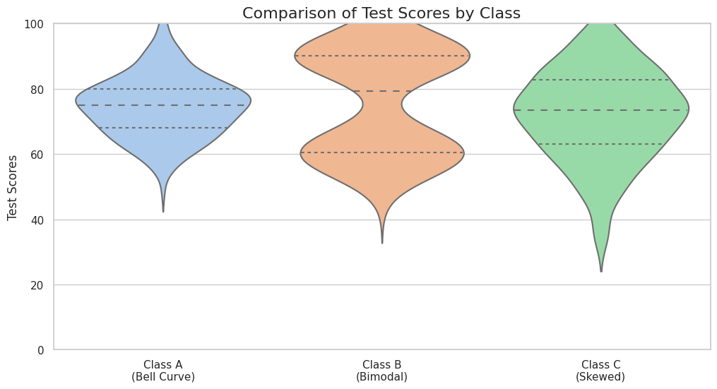 A violin plot comparing test scores for three classes: Class A has a normal distribution, Class B has a bimodal distribution, and Class C is skewed with a long tail of low scores.