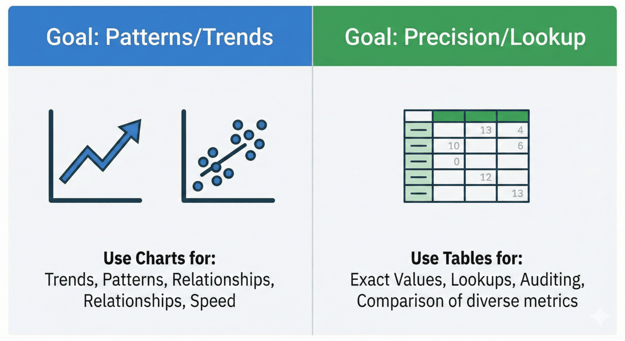 A decision matrix comparing when to use charts versus tables. It suggests using charts for pattern recognition and trends, and tables for precise values and lookup tasks.