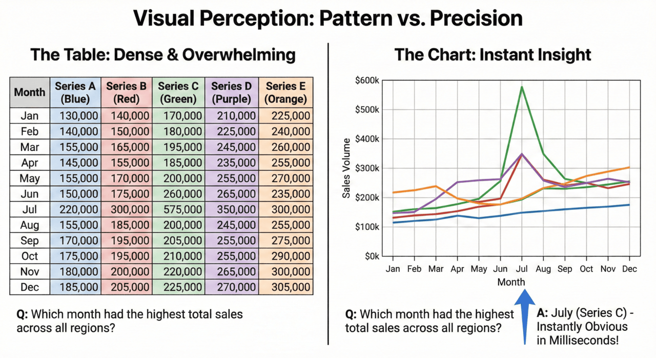 A visual test comparing a complex table of numbers with a clear line chart. It demonstrates how charts allow for instant pattern recognition compared to the slow processing of tables.