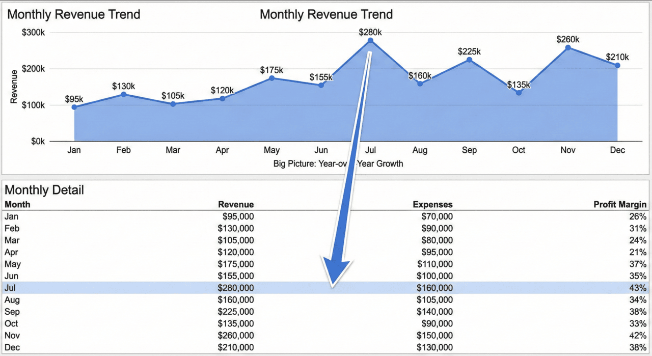A business dashboard example showing a hybrid layout. A line chart at the top visualizes trends, while a detailed table at the bottom provides the exact underlying data.
