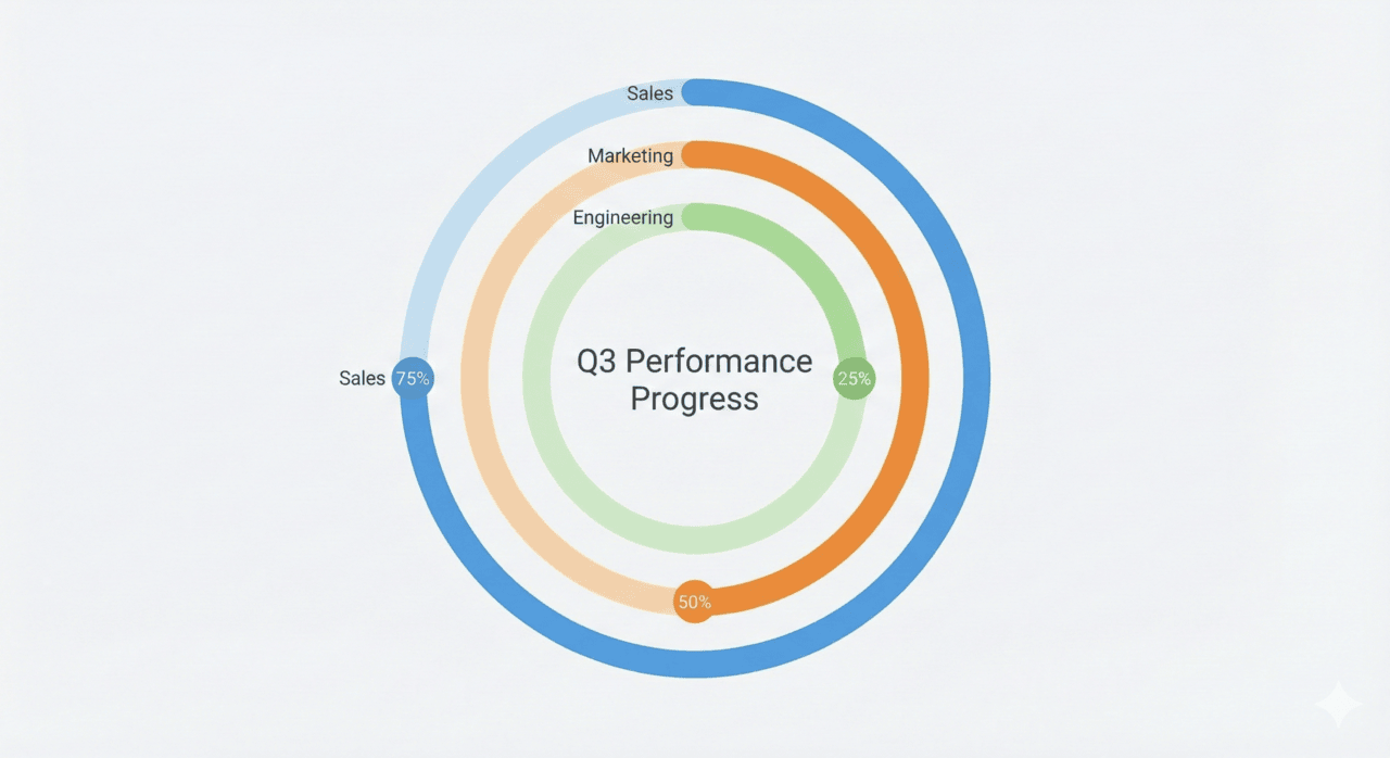 A radial bar chart shows Q3 performance progress. Three concentric rings represent Sales (75%, blue), Marketing (50%, orange), and Engineering (25%, green).