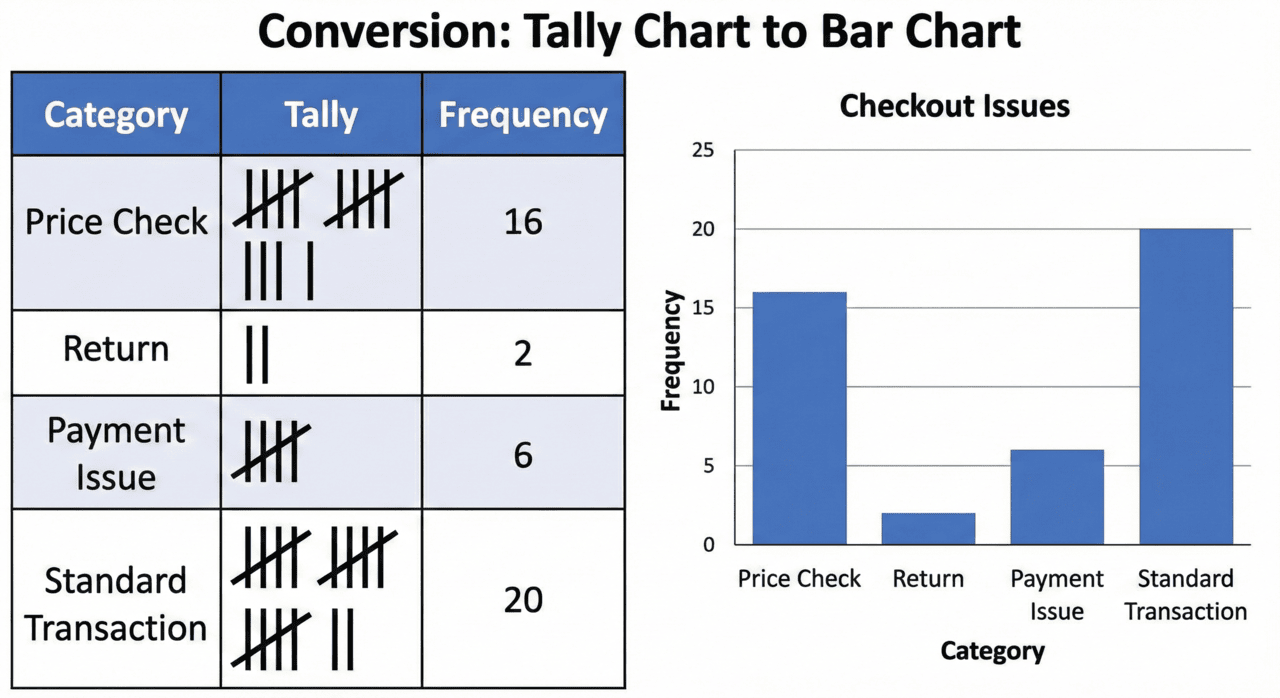 A side-by-side comparison showing a raw tally chart of checkout issues on the left and its corresponding blue bar chart on the right. It demonstrates the transition from raw data collection to a visual bar graph.