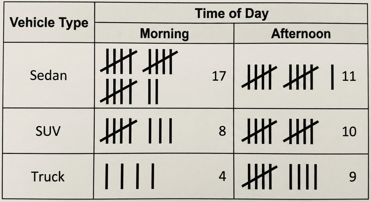 A two-way tally table grid that captures data across two dimensions: "Vehicle Type" (rows) and "Time of Day" (columns). Intersecting cells contain tally marks and frequency totals for each combination, such as "Sedan" in the "Morning."