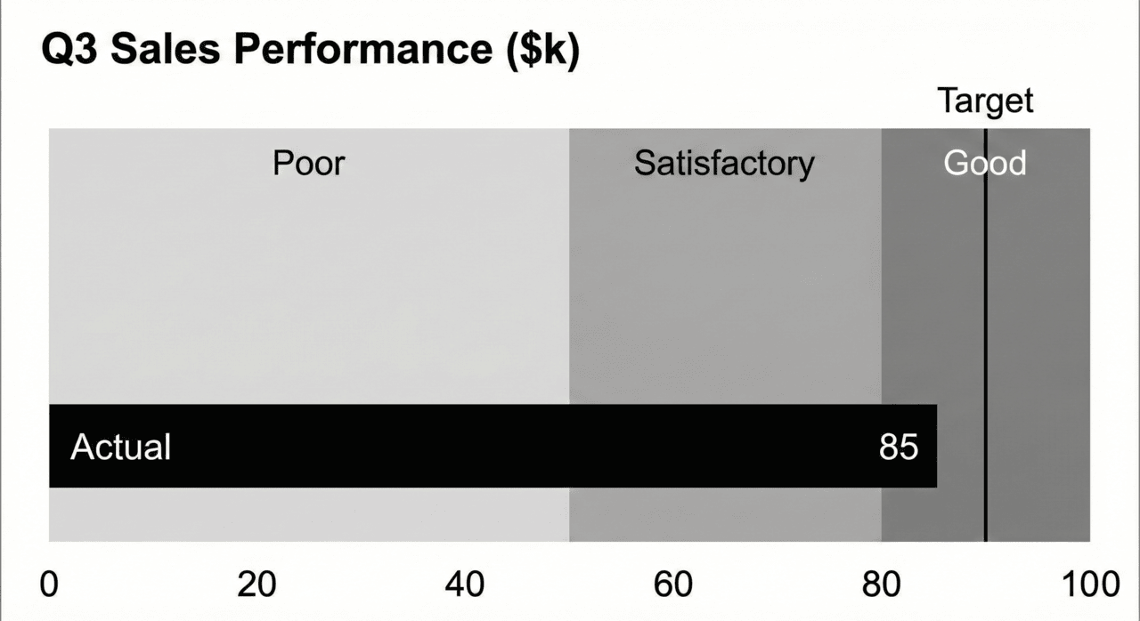 A horizontal bullet graph shows Q3 Sales Performance at $85k, falling into the dark gray "Good" qualitative range. A vertical line indicates the specific target of $90k was missed.