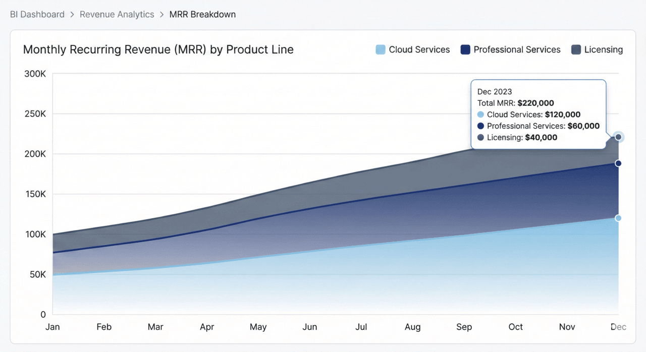 A professional stacked area chart showing the growth of Cloud Services, Professional Services, and Licensing revenue over 12 months.