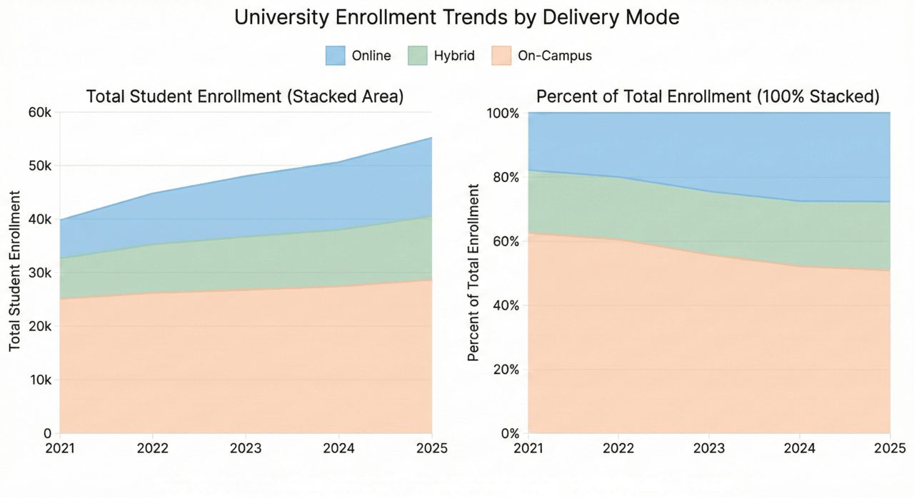 A side-by-side comparison of two area charts using a pastel palette of blue, sage green, and pale peach. The left chart shows an increase in total student enrollment over five years. The right chart shows the same data as a 100% stacked area, visualizing the proportional growth of online and hybrid learning relative to on-campus students.