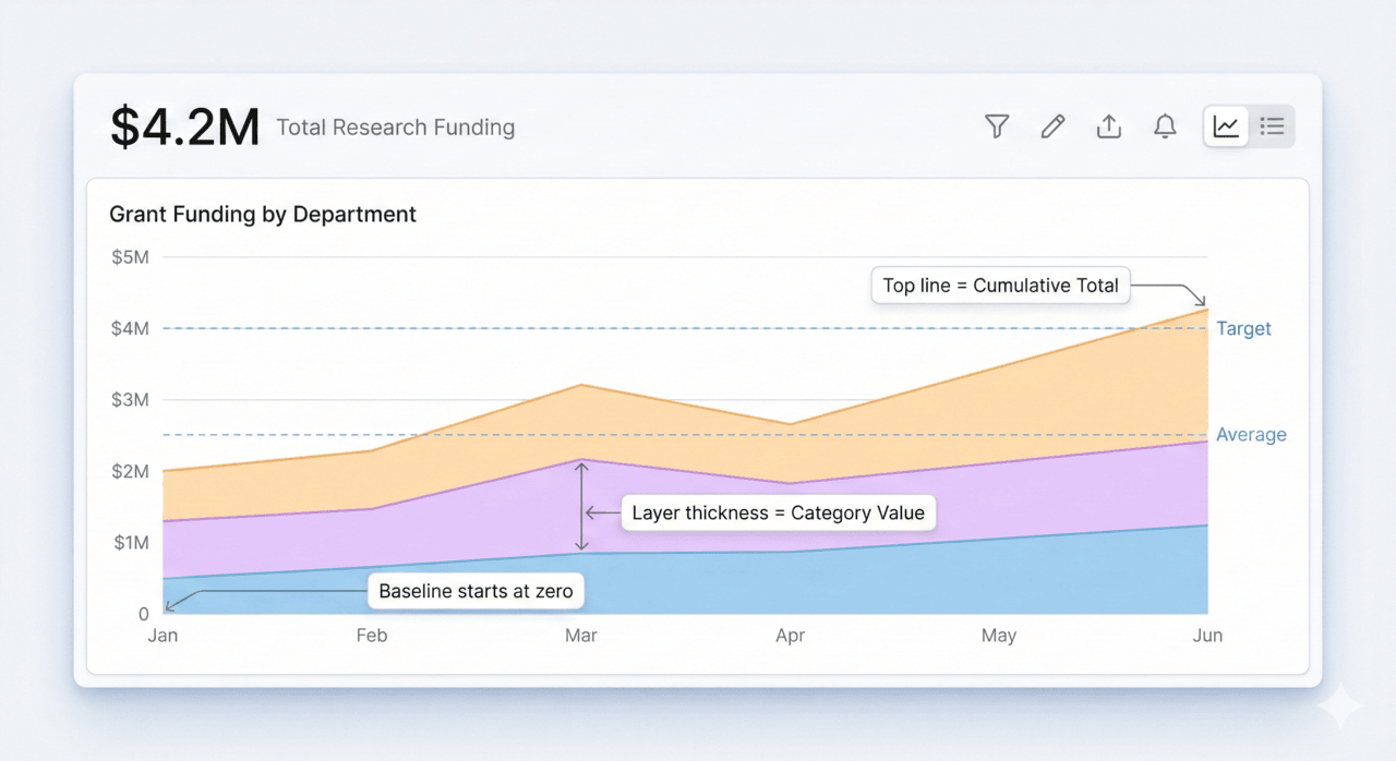 A professional BI dashboard card containing a pastel-colored stacked area chart. The chart features sky blue, lavender, and apricot layers. Annotations and dashed reference lines explain that each layer's height represents its specific value, and the top-most line represents the total research funding across all departments.