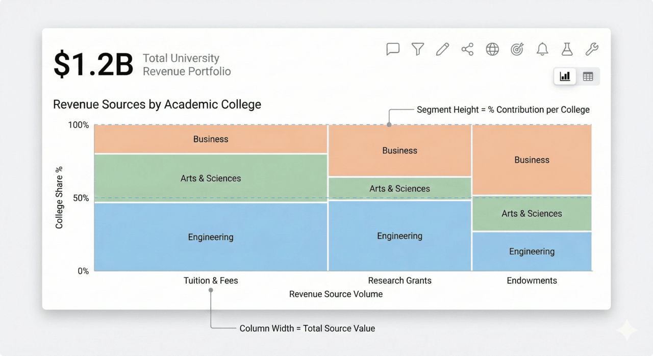 A professional BI dashboard card featuring a Marimekko chart with a palette including blue, sage green, and peach. The chart shows university revenue sources as columns of varying widths based on total dollar value, with segments showing the percentage breakdown by department.