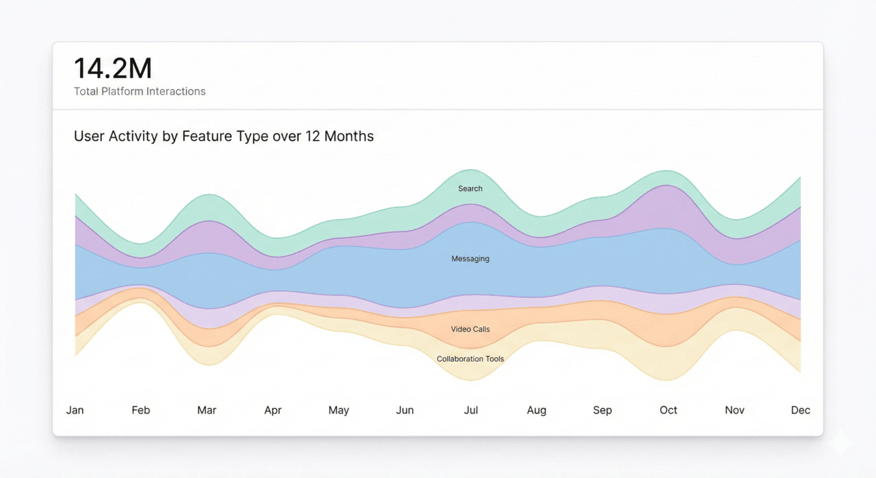 A professional BI dashboard card showing a stream graph of platform interactions. The flowing layers show feature trends over 12 months.