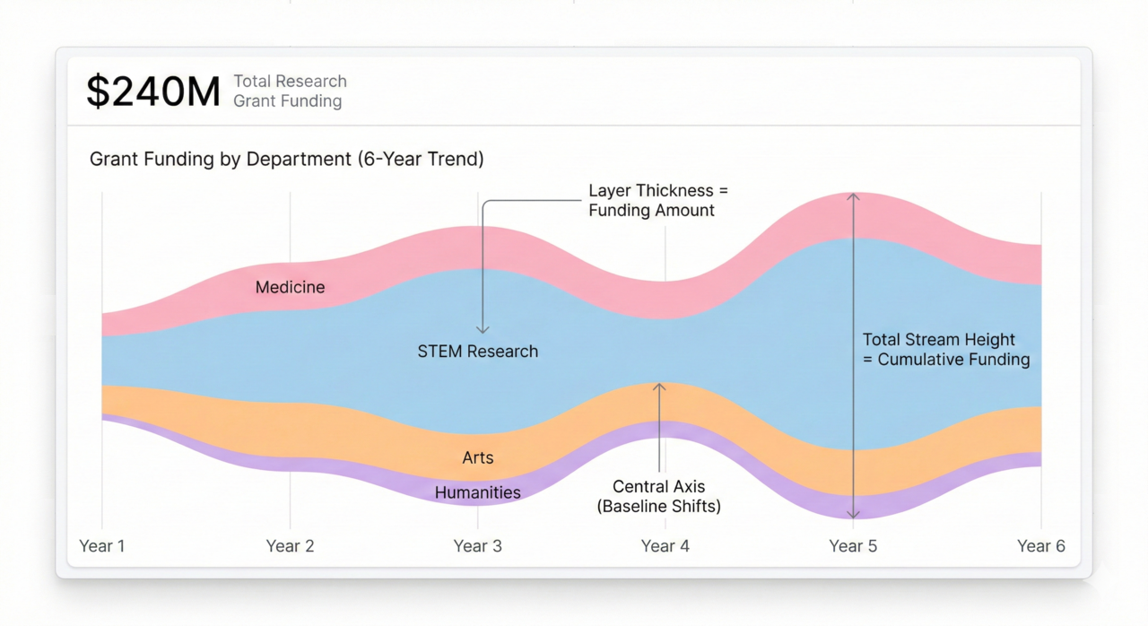 An annotated stream graph showing university grant funding. Callouts explain that layer thickness represents the value for each department while the baseline shifts around a center point.