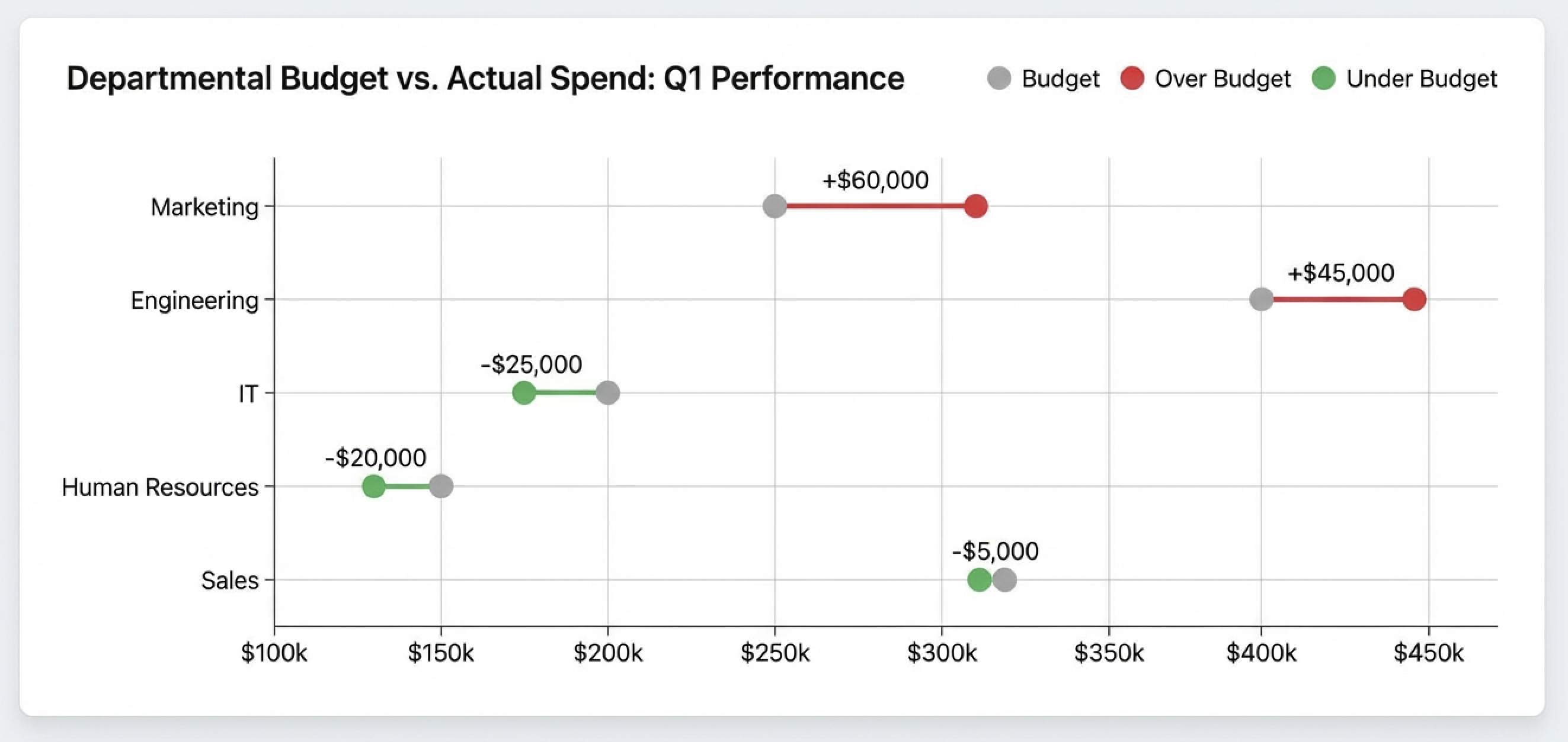 A horizontal dumbbell chart comparing budget versus actual spend for five departments. The chart is sorted by the largest variance, highlighting that the Marketing department overspent its budget the most, while the IT department underspent the most.