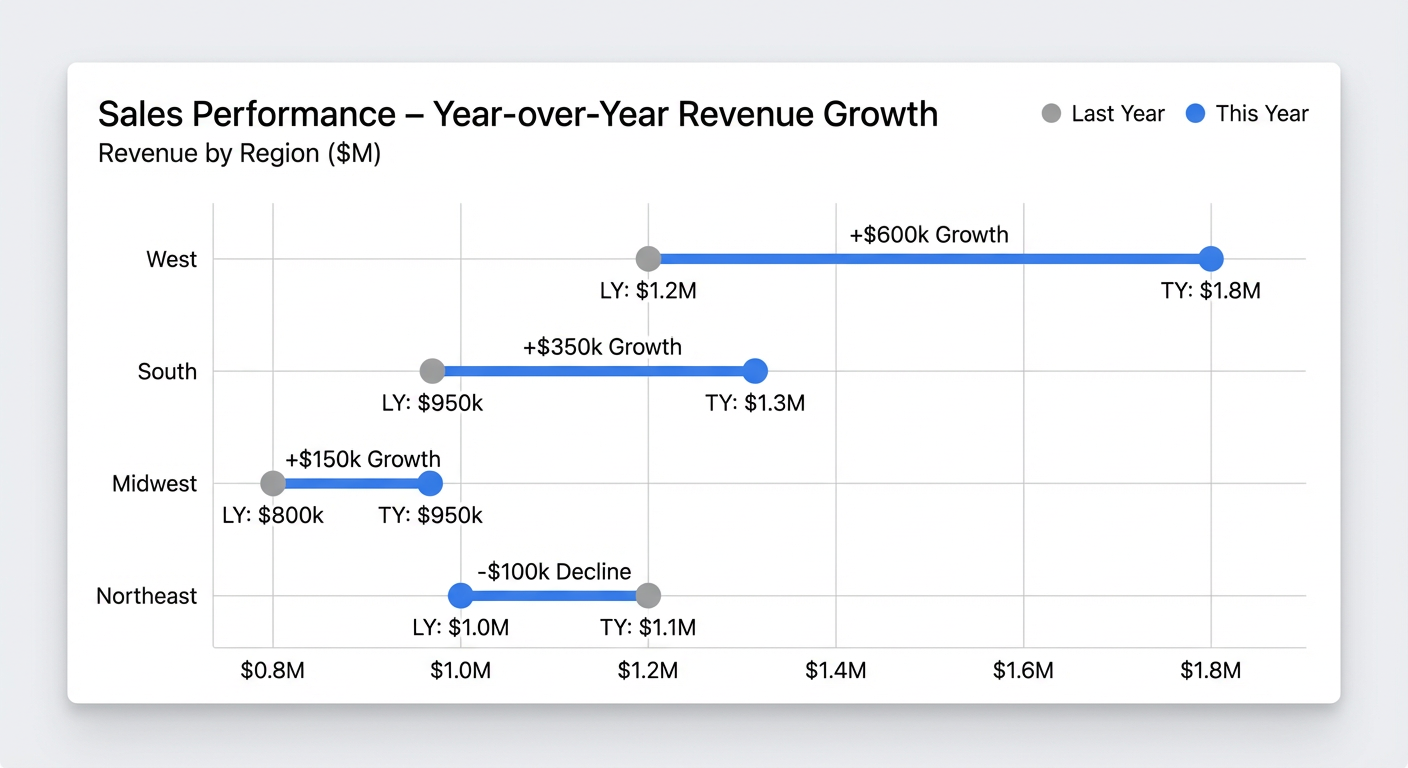 A horizontal dumbbell chart comparing last year's revenue to this year's revenue across four regions: West, South, Midwest, and Northeast. The chart clearly visualizes that the West region had the most significant revenue growth, while the Northeast region experienced a slight decline.