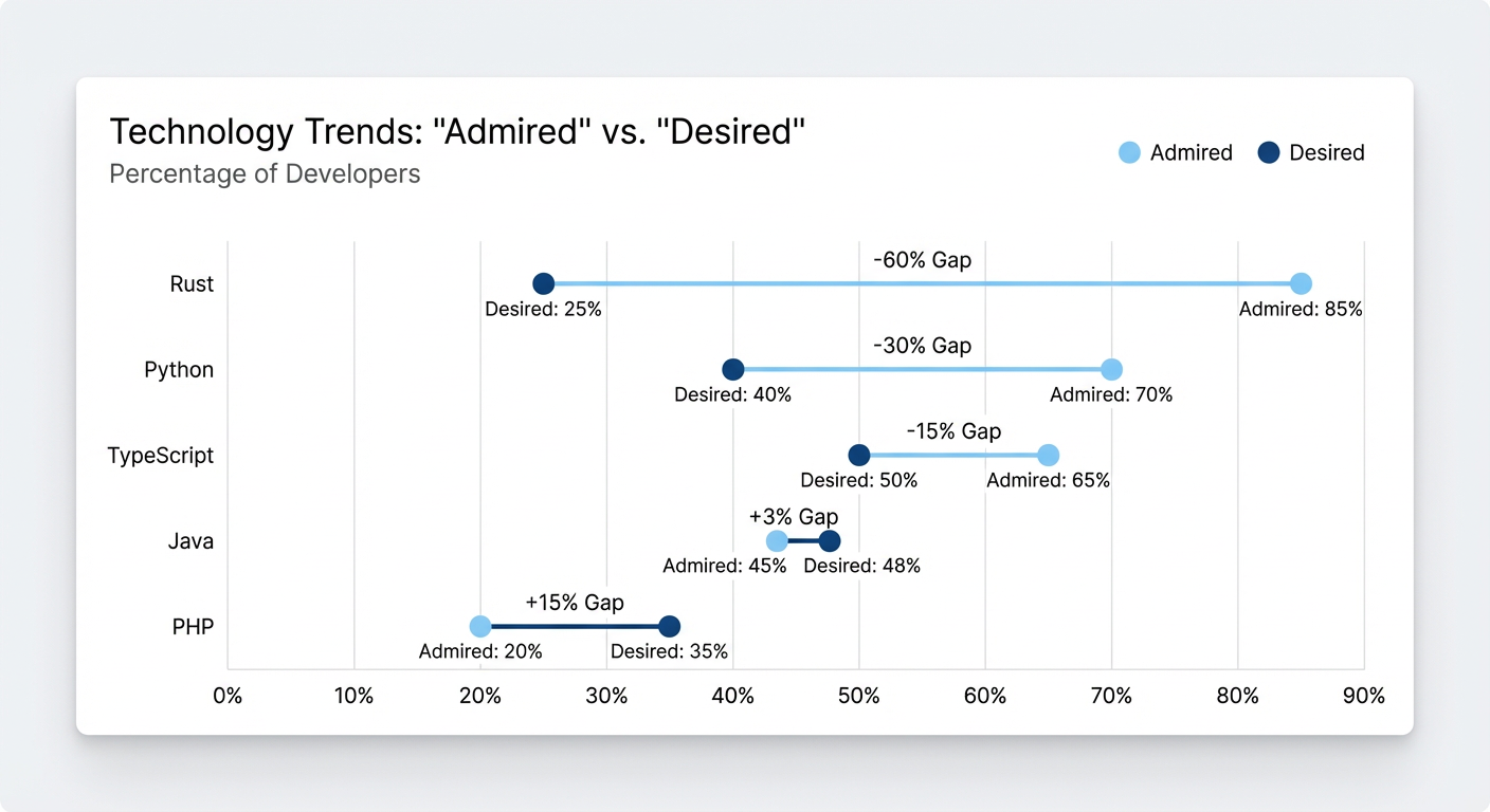 A horizontal dumbbell chart comparing the percentage of developers who "admire" a technology versus "desire" it. The chart includes Rust, Python, TypeScript, Java, and PHP. It shows a significant negative gap for Rust and Python, indicating they are more admired than desired for upcoming work.
