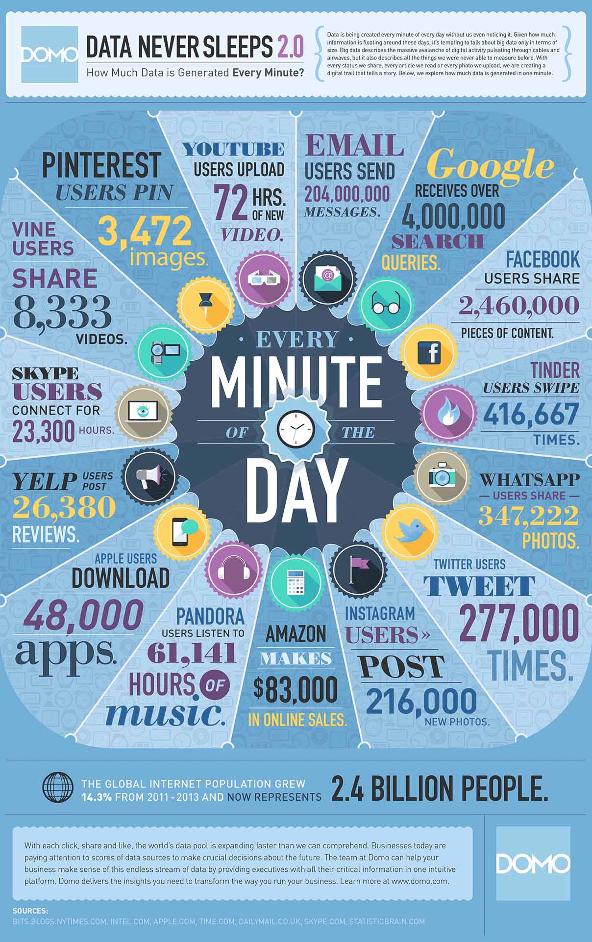 The Data Never Sleeps 2.0 infographic