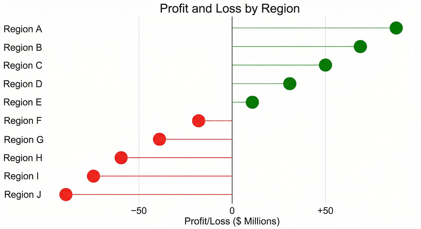 An example of a diverging lollipop chart