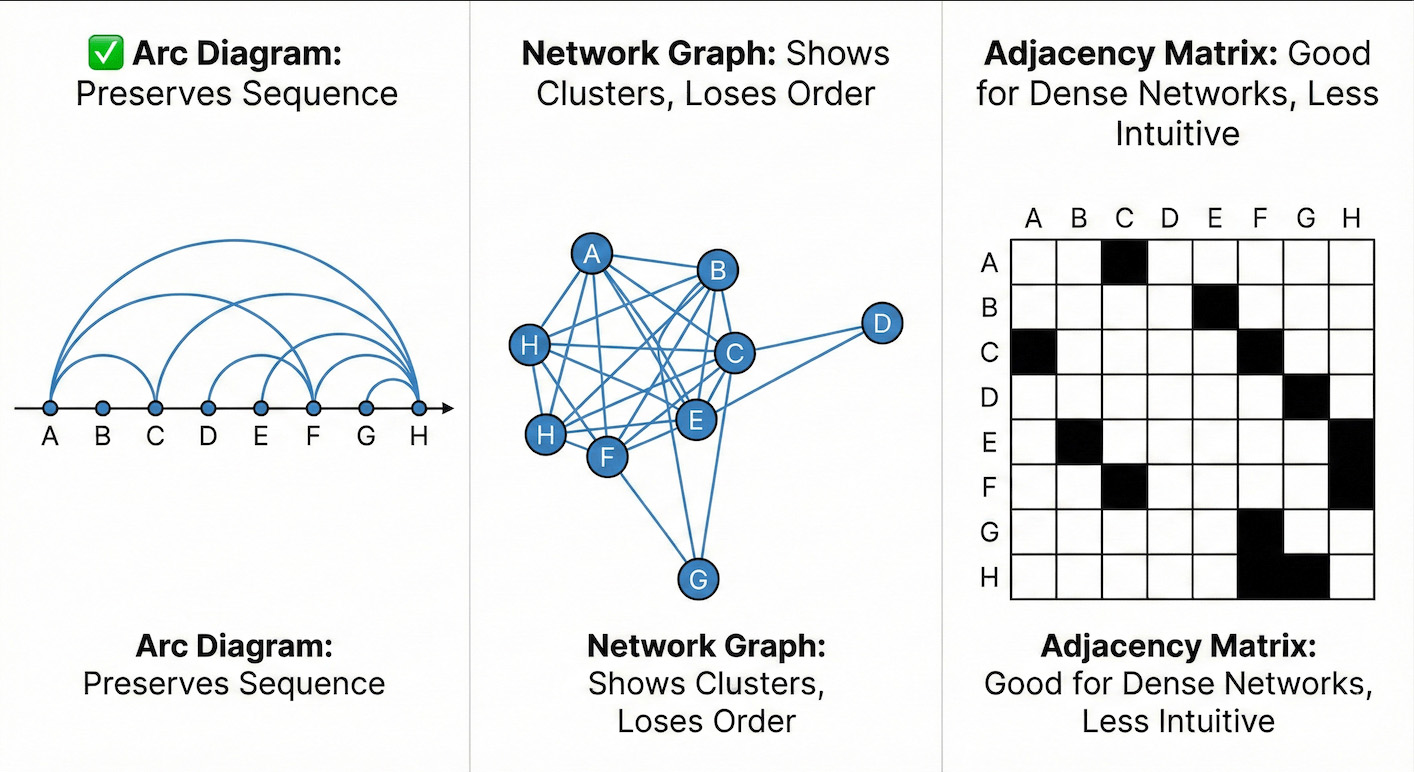 Comparing arc diagrams, network graphs, and adjacency matrices