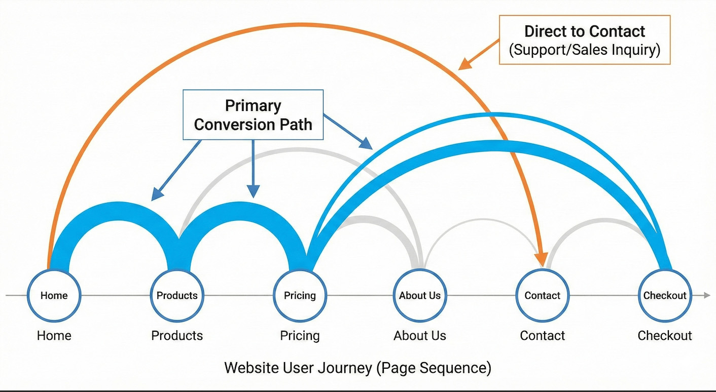 An example of a arc diagram that tells a story