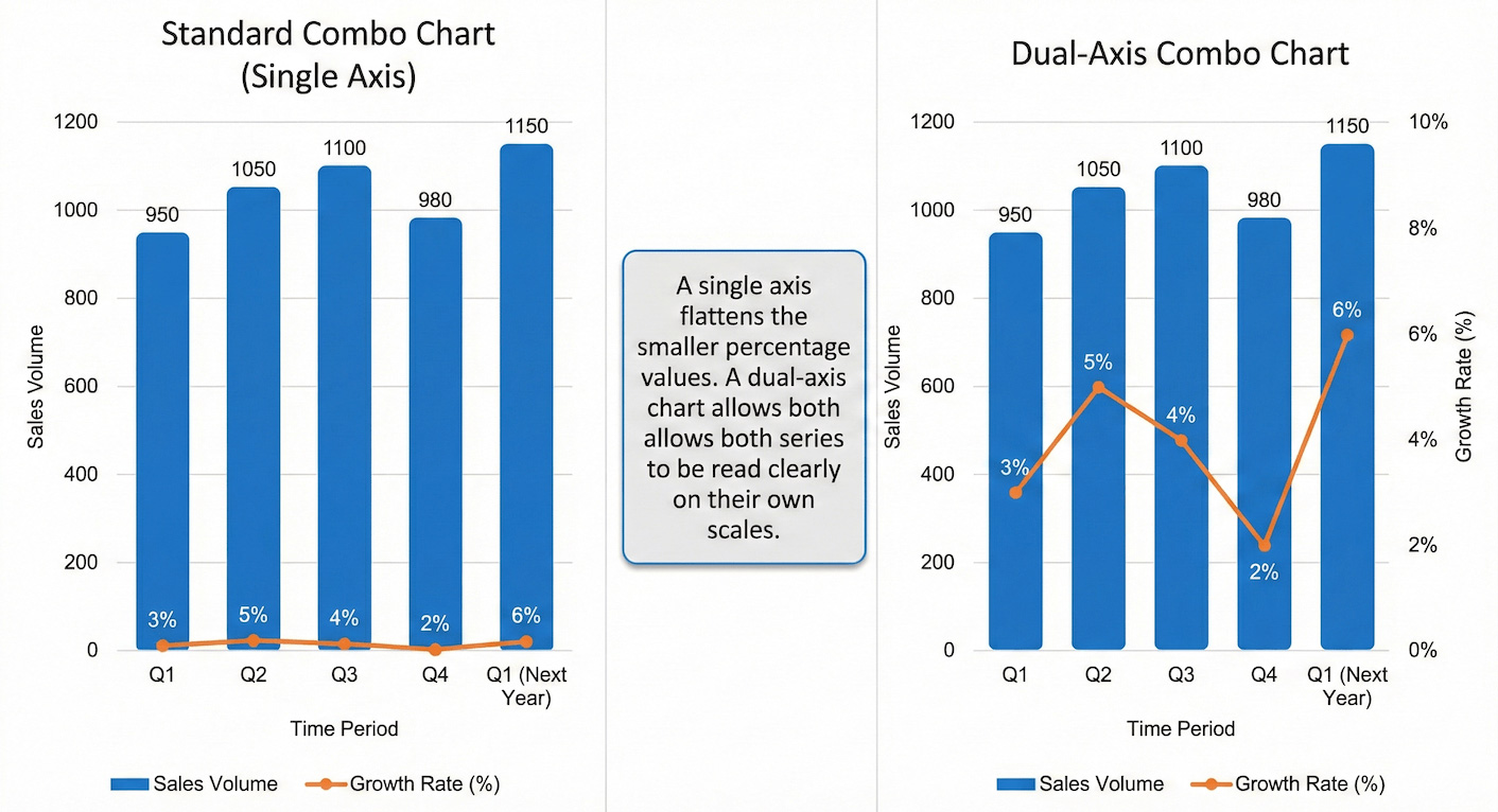 A single axis combo chart versus a dual axis combo chart
