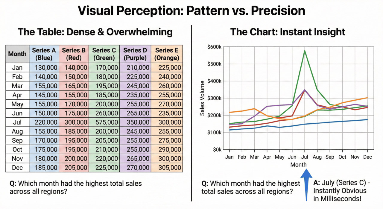 Comparing a spreadsheet and a chart, the chart is easier to understand