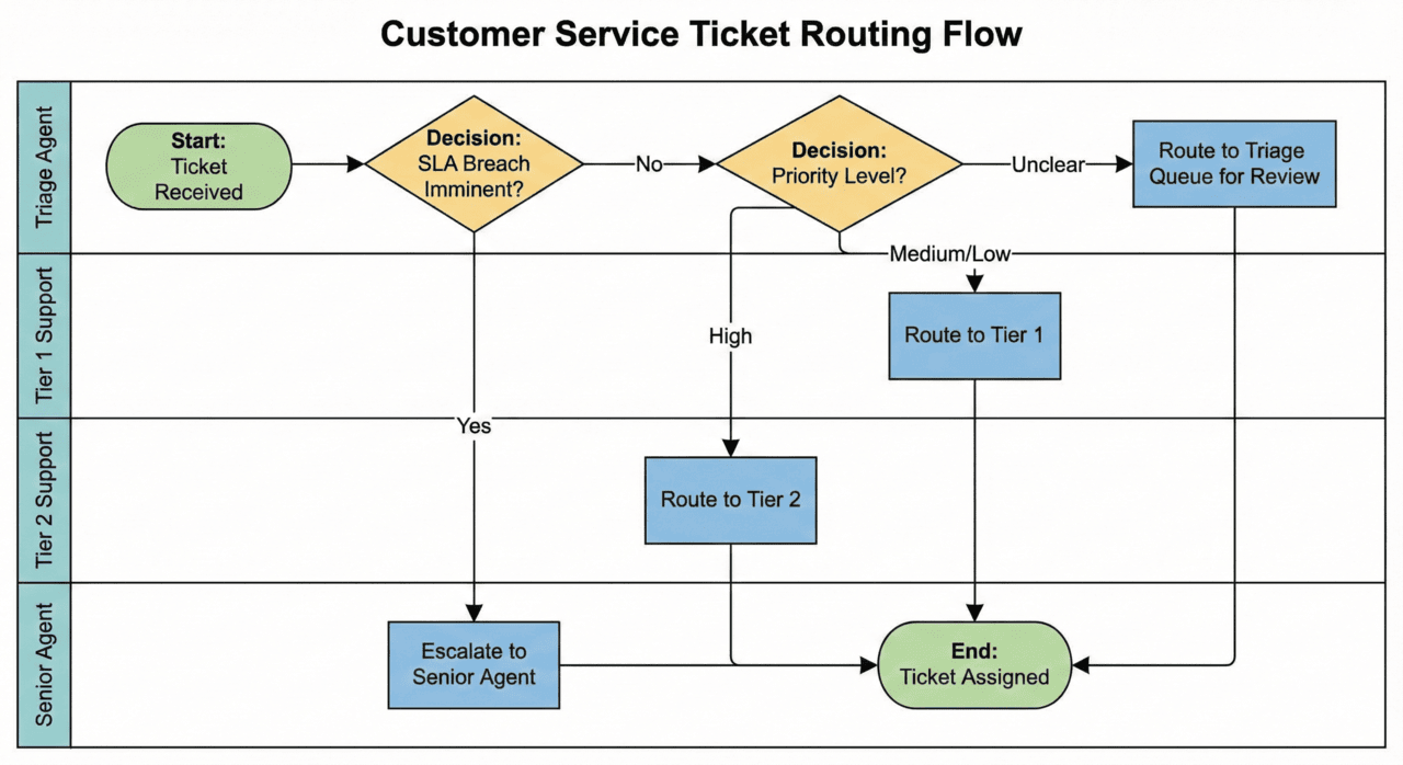 Customer Service Ticket Routing Flow