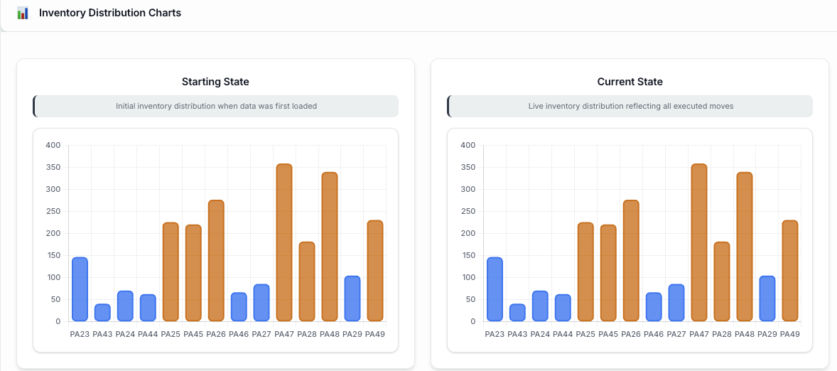 Inventory distribution before optimization showing uneven palletizer lane allocation with significant imbalances across lanes