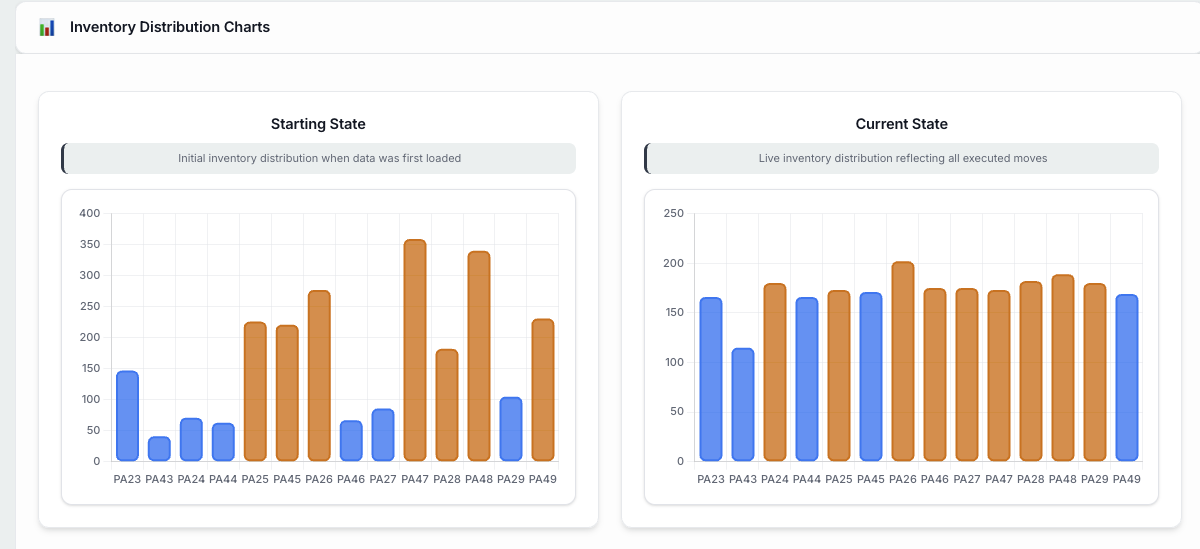Inventory distribution after optimization showing normalized balanced allocation across all palletizer lanes