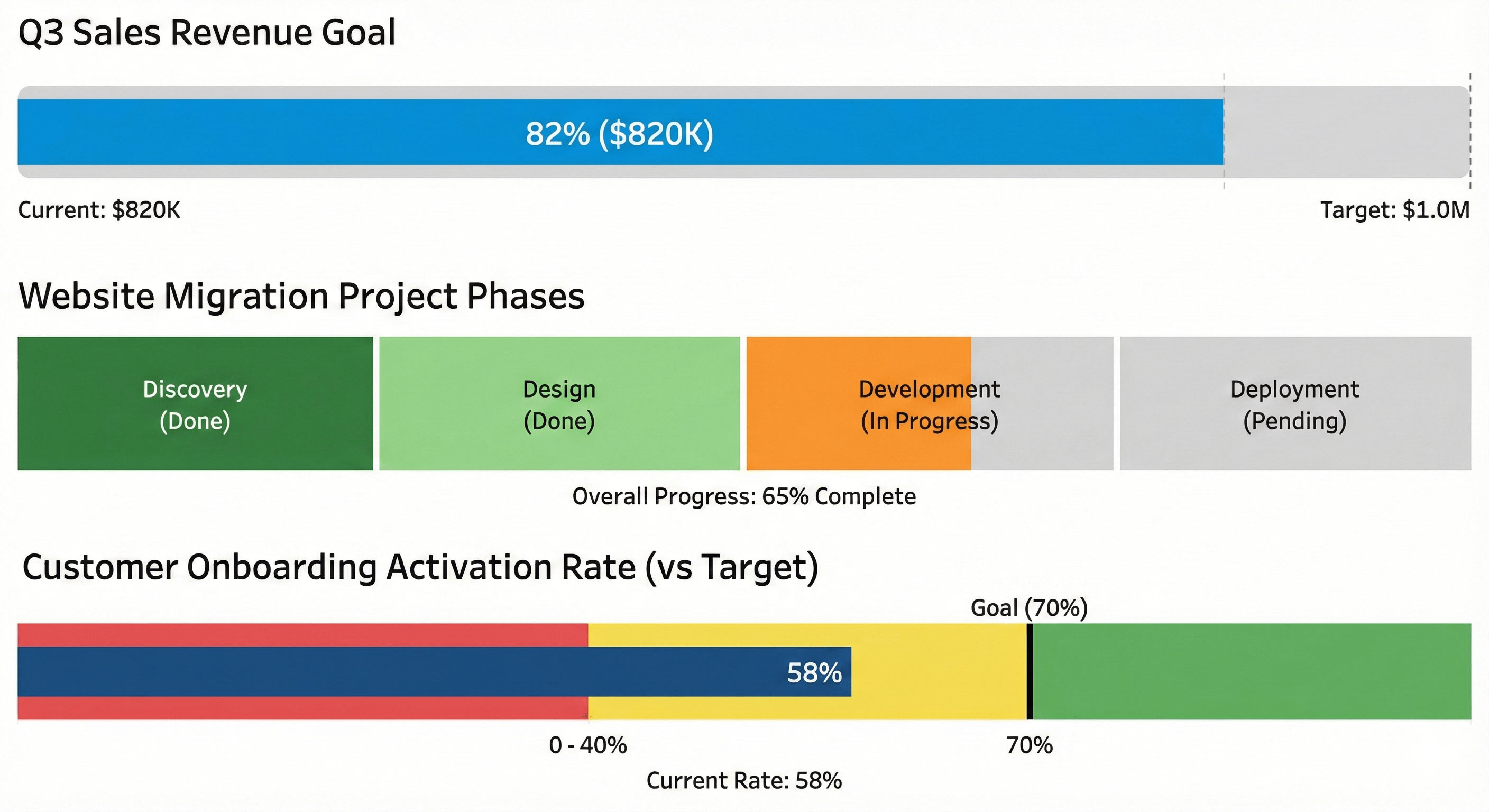 3 Examples of progression charts used in revenue goals, project phases, and onboarding rates