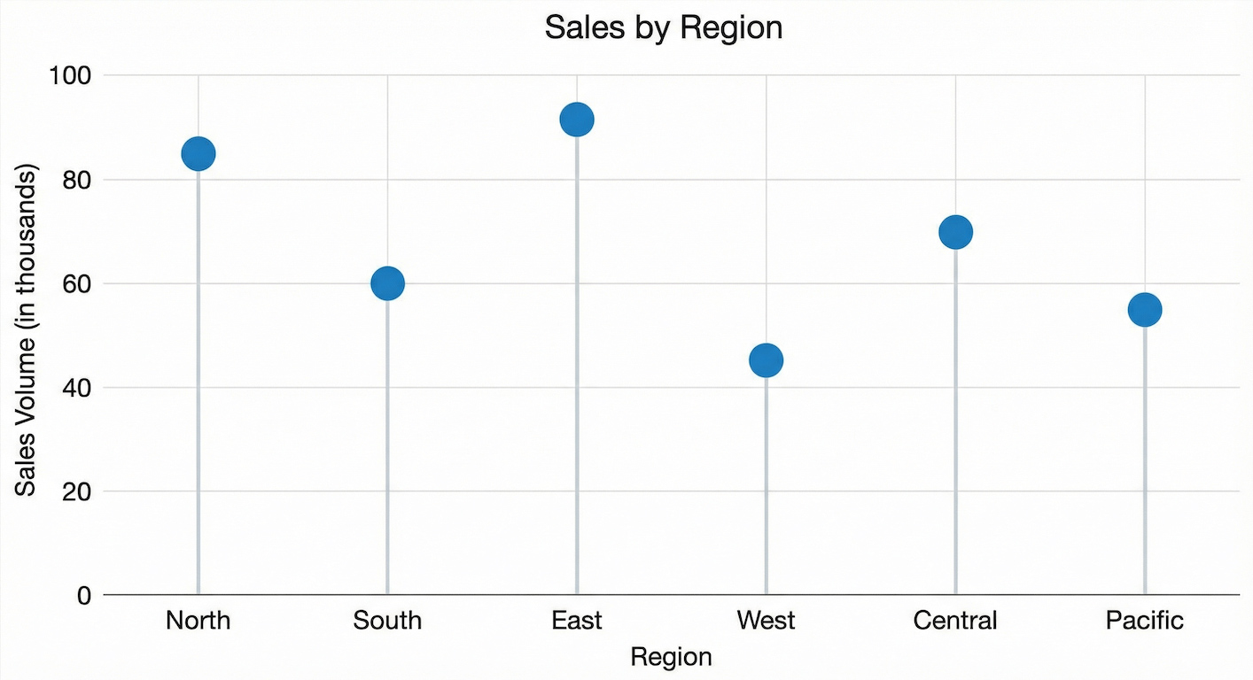 An example chart displaying Sales by Region