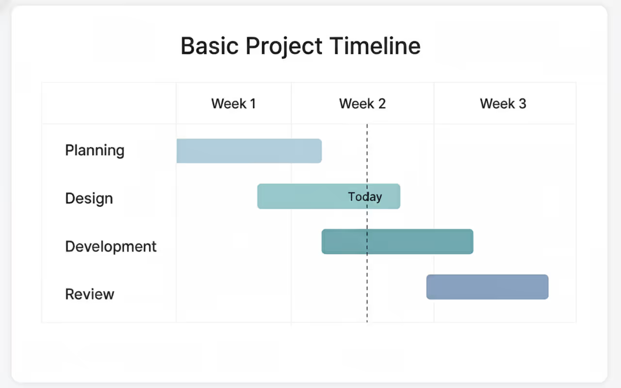 An example of a gantt chart showing the basic project timeline from planning stage to design to development to review.