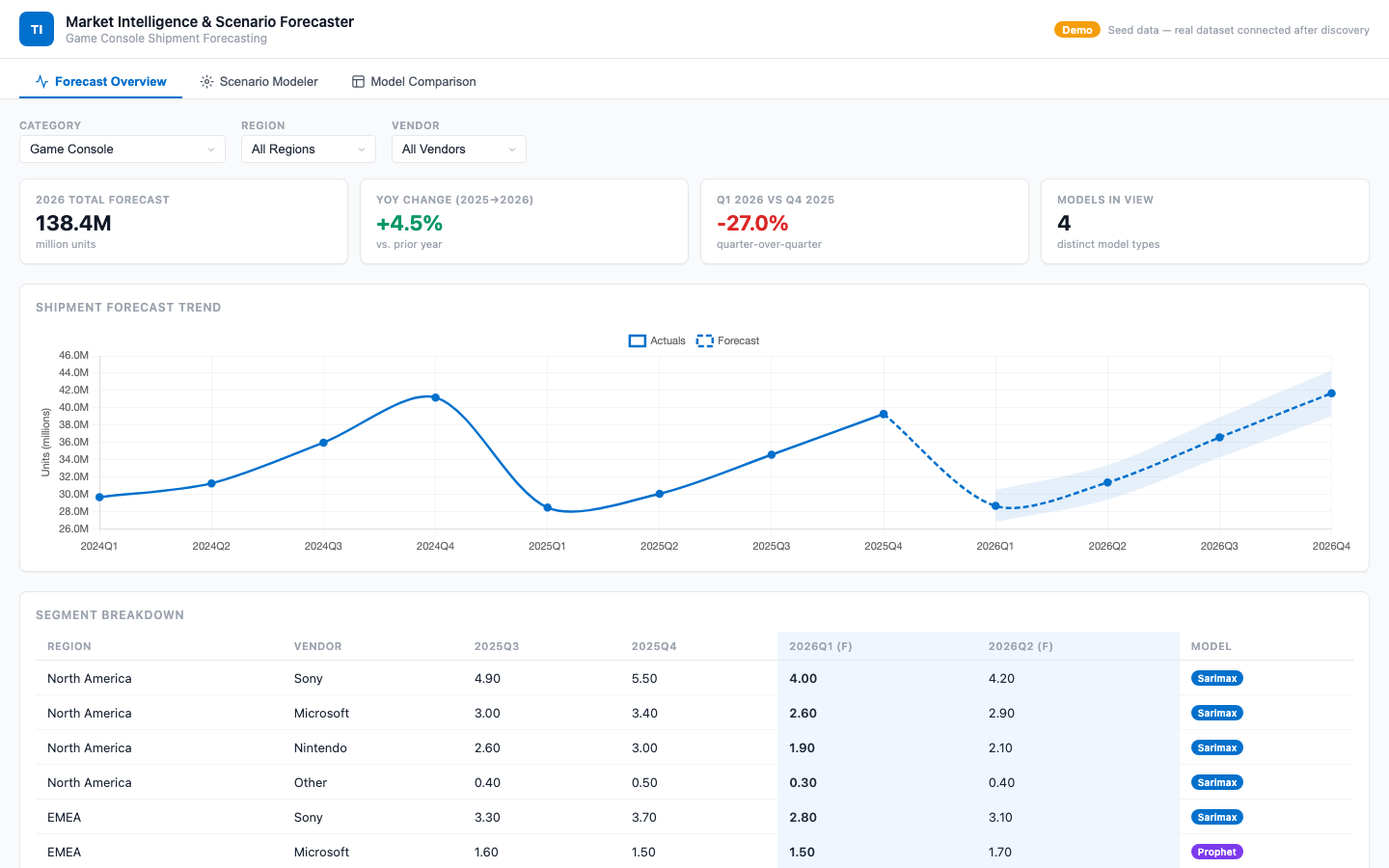 Self-Serve Forecast & Scenario Modeling for Market Analysts