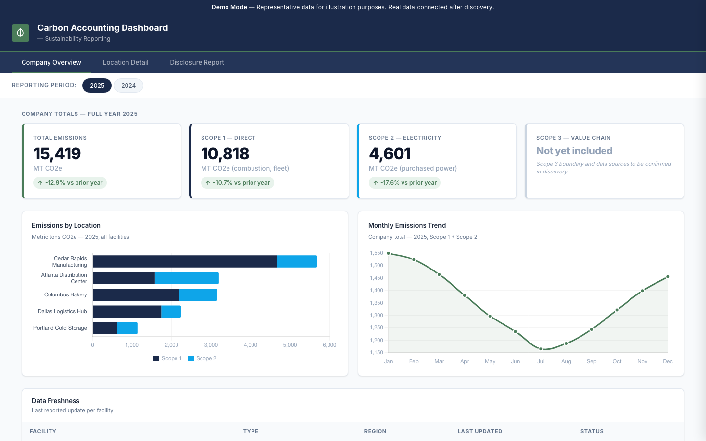 Carbon Accounting Dashboard with 2025 emissions: 15,419 MT CO2e total, Scope 1 at 10,818 and Scope 2 at 4,601. Bar chart shows emissions by location, plus a monthly trend dipping from Jan to July and climbing back up toward December.
