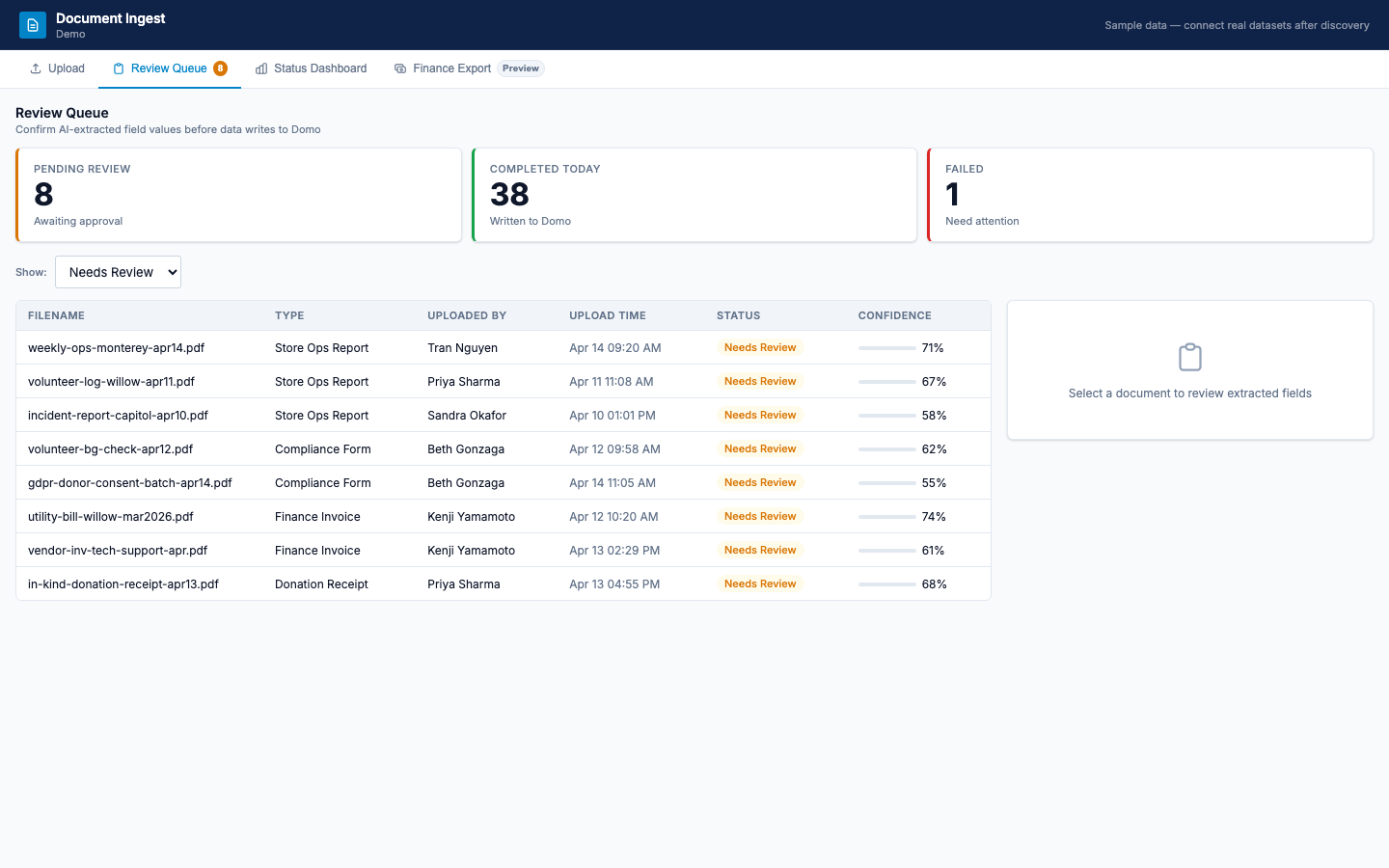 Document Ingest Review Queue interface showing 8 documents pending review, 38 completed today, 1 failed, with a list of documents needing review including filename, type, uploader, upload time, status, and confidence percentage.