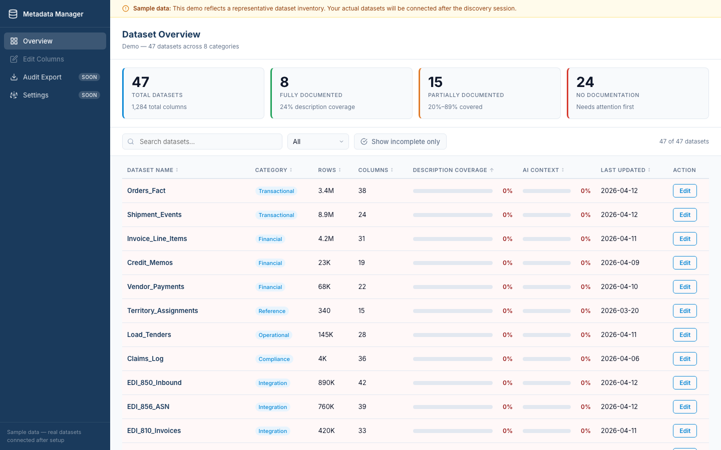 Metadata Manager dashboard: 47 datasets total (8 fully documented, 15 partial, 24 none). Table lists each dataset's category, rows, columns, description coverage, AI context, last updated, and edit buttons.