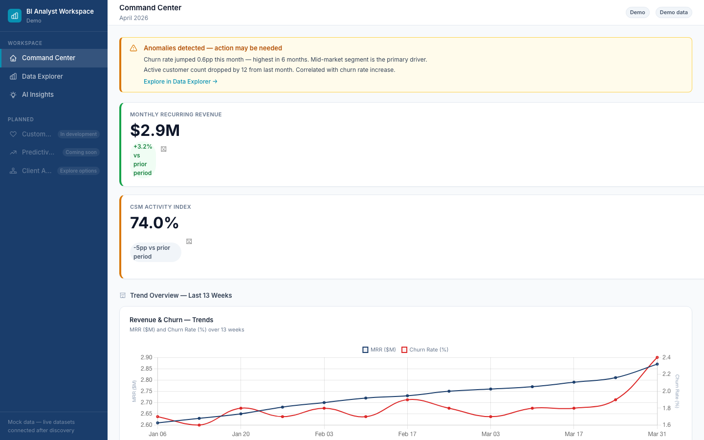 Dashboard of BI Analyst Workspace Command Center with alerts on anomalies in churn rate, monthly recurring revenue of $2.9M up 3.2%, CSM activity index at 74.0% down 5pp, and a trend chart showing revenue and churn rate over 13 weeks.