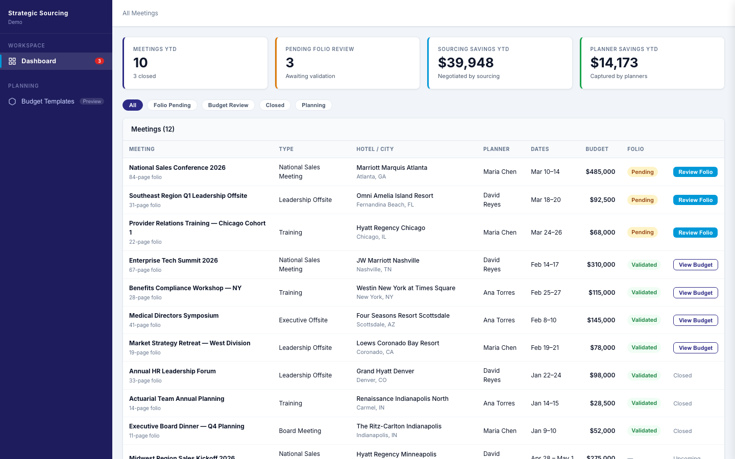 Dashboard interface for Strategic Sourcing showing year-to-date meetings, pending folio reviews, sourcing and planner savings, plus a detailed meetings list with types, locations, planners, dates, budgets, and folio statuses.