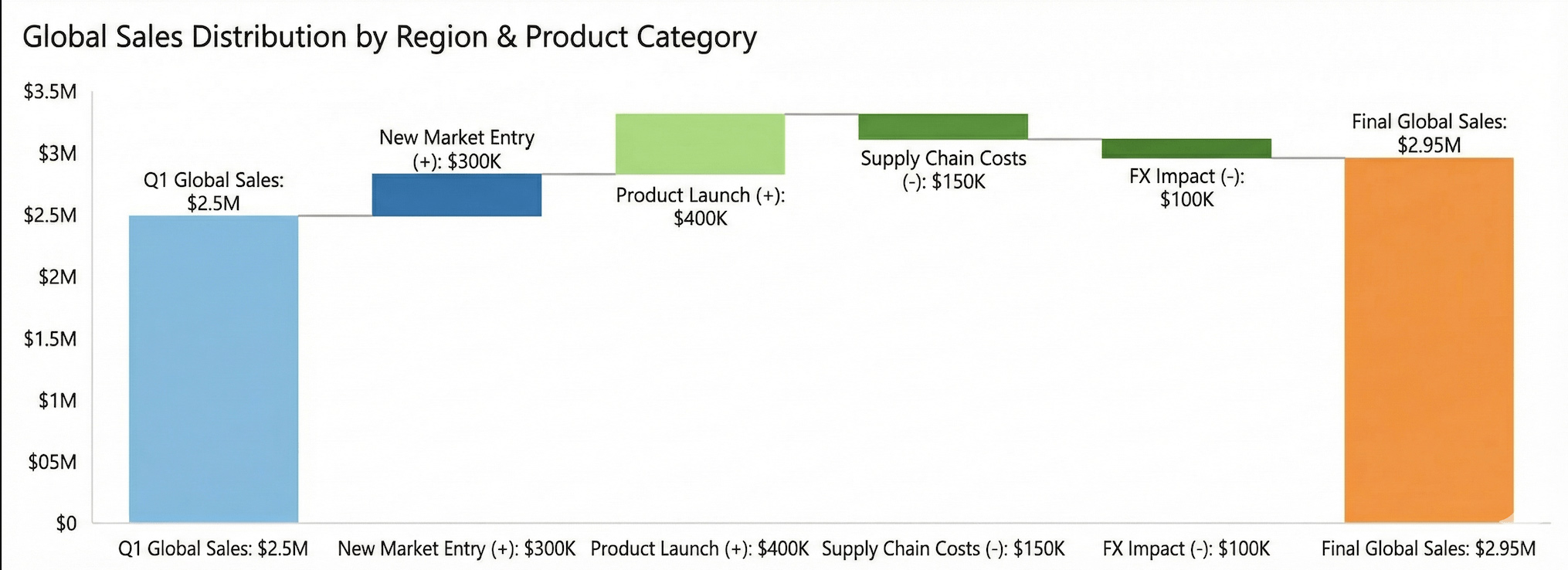 Waterfall chart showing global sales distribution with Q1 sales at $2.5M, increases from new market entry $300K and product launch $400K, decreases from supply chain costs $150K and FX impact $100K, resulting in final sales of $2.95M.