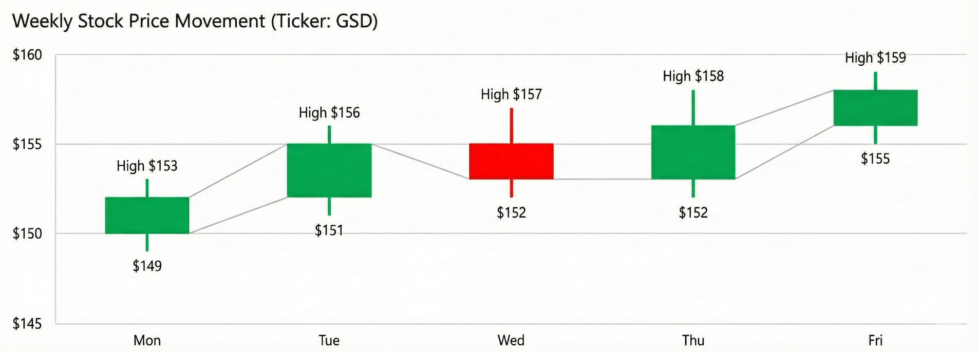 Weekly candlestick chart showing stock price movement for ticker GSD from Monday to Friday with prices ranging from $149 to $159.