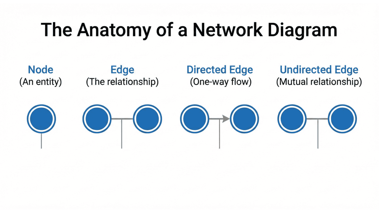 Diagram explaining a network diagram anatomy with node as an entity, edge as a relationship, directed edge as one-way flow, and undirected edge as mutual relationship.