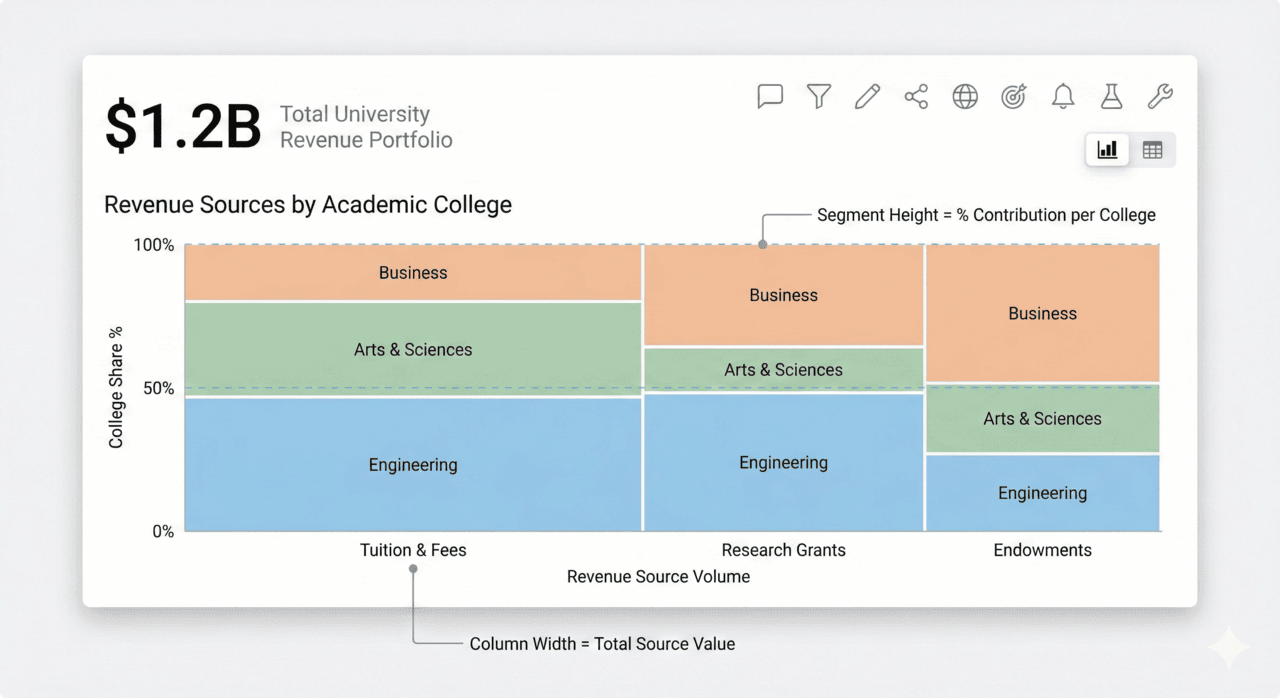 Marimekko chart showing $1.2B total university revenue portfolio by revenue source and academic college with segments for Business, Arts & Sciences, and Engineering.