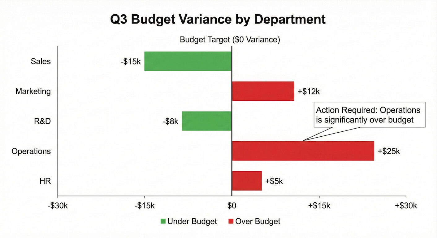 Bar chart of Q3 budget variance by department showing Sales and R&D under budget, Marketing, Operations, and HR over budget, with Operations $25k over and marked for action.