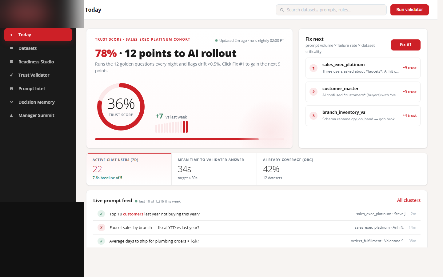 Dashboard showing AI trust score at 36%, 22 active chat users, 34s answer time, 42% AI-ready coverage.