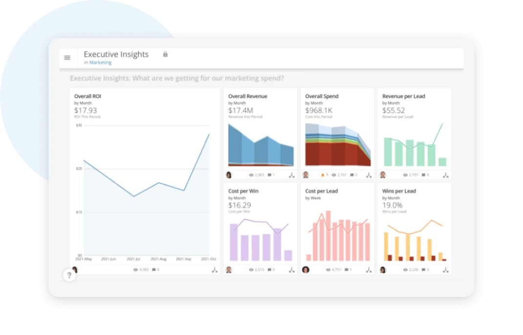 Dashboard of marketing metrics with charts on ROI, revenue, spend, cost per win, cost and wins per lead.