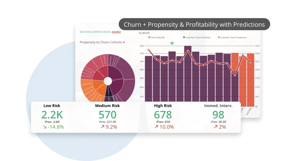 A screenshot of a chart titles, "Propensity to Churn Cohors."