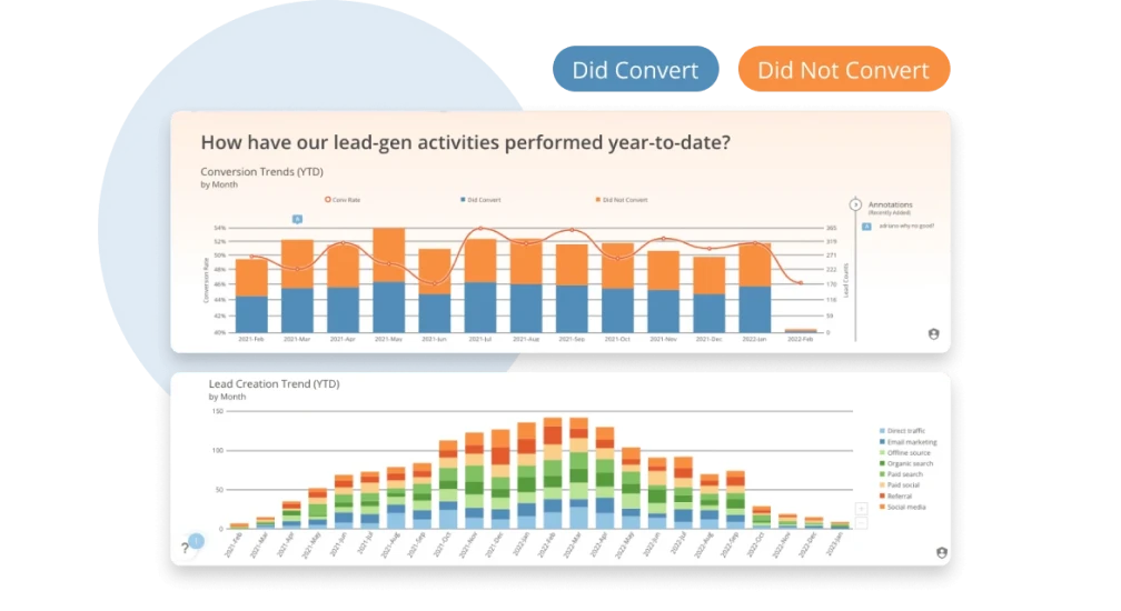 Two charts, one called, "How have our lead-gen activities performed year-to-date" and the other titled, "Lead Creation Trend (YTD)"